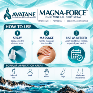 Magna-Force ionic mineral body spray application guide showing three steps: spray, massage into skin and use as needed, with suggested application areas.